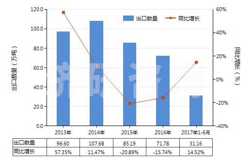 2013-2017年6月中國氯化鈣(HS28272000)出口量及增速統(tǒng)計(jì)